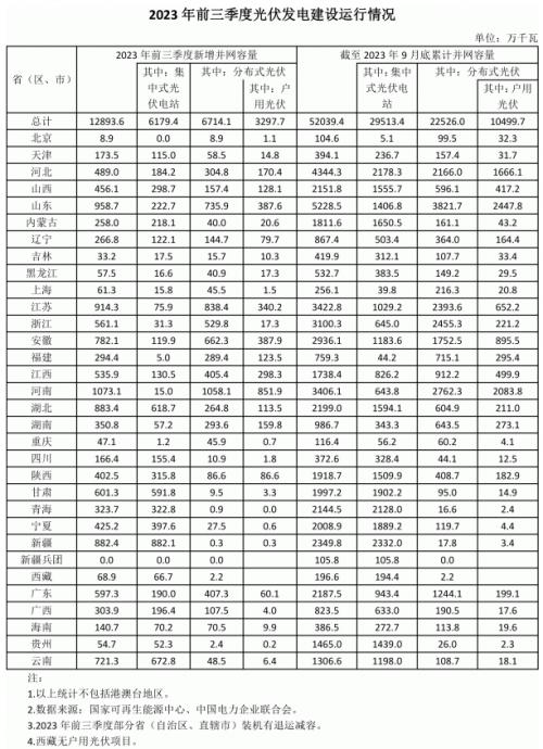 前三季度各省光伏裝機(jī)出爐: 河南超10GW,魯、蘇、湖北、新疆領(lǐng)先