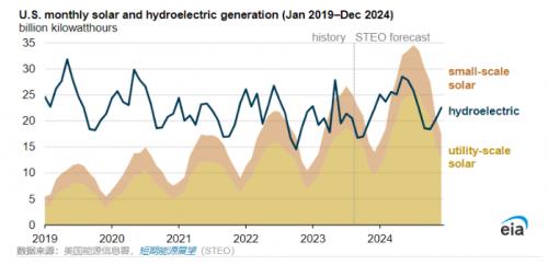 EIA預(yù)計(jì): 2024年美國太陽能年發(fā)電量將超過水力發(fā)電