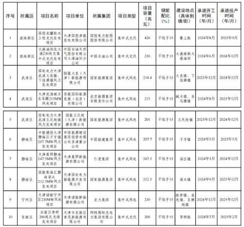 天津市2023年度風(fēng)電、光伏發(fā)電項目公示