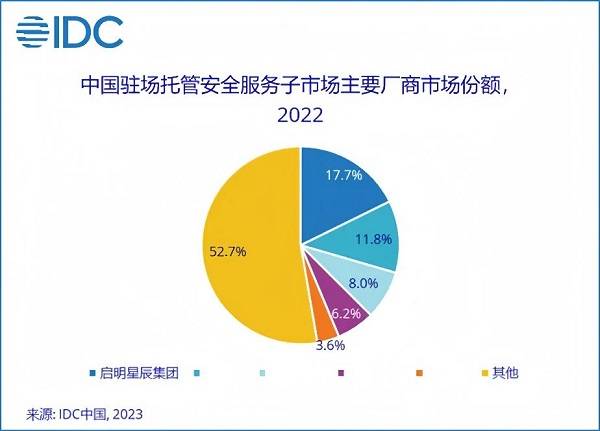 13.1%市場份額，啟明星辰集團穩(wěn)居托管安全服務市場第一