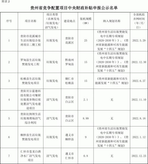 貴州省能源局關(guān)于省存量生物質(zhì)發(fā)電項(xiàng)目擬申報中央補(bǔ)貼的公示