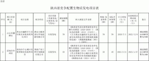 陜西省2個競爭配置生物質(zhì)發(fā)電項(xiàng)目符合申報條件