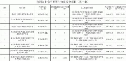 陜西省非競爭配置生物質(zhì)發(fā)電項(xiàng)目(第一批)公示