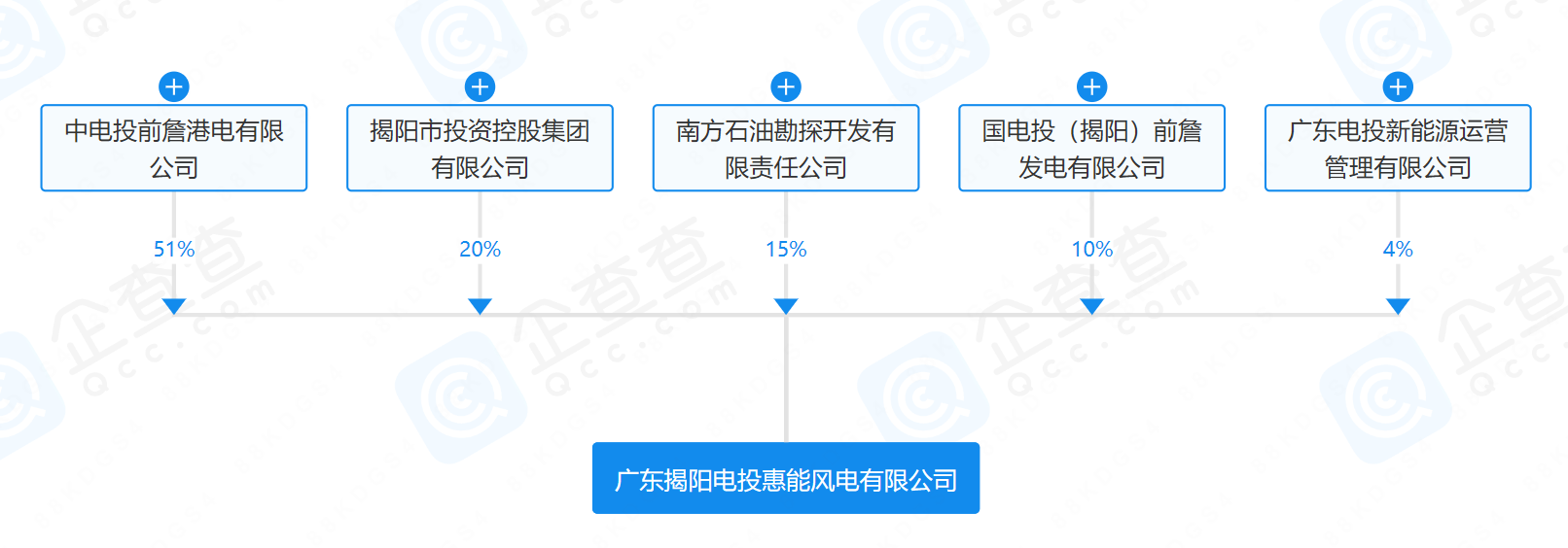 2億元！國(guó)家電投等在揭陽成立風(fēng)電公司