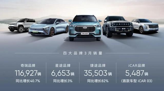 奇瑞一季度新能源汽車銷售60133輛，同增124%