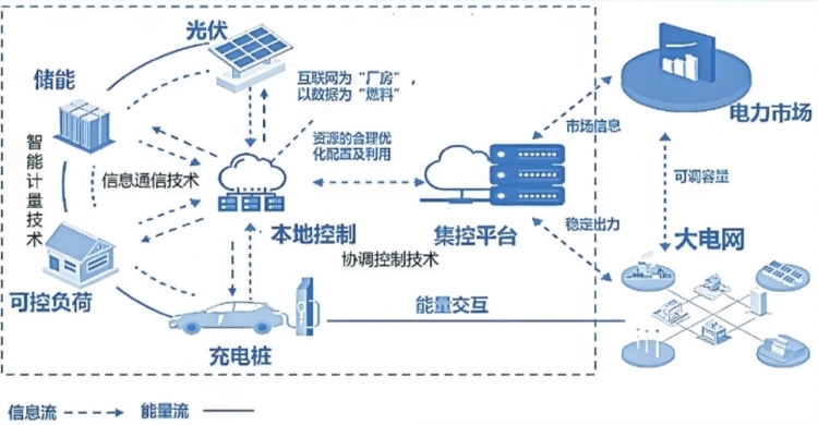 深圳虛擬電廠接入運營商45家 撬動產(chǎn)業(yè)鏈上、中、下游聚合