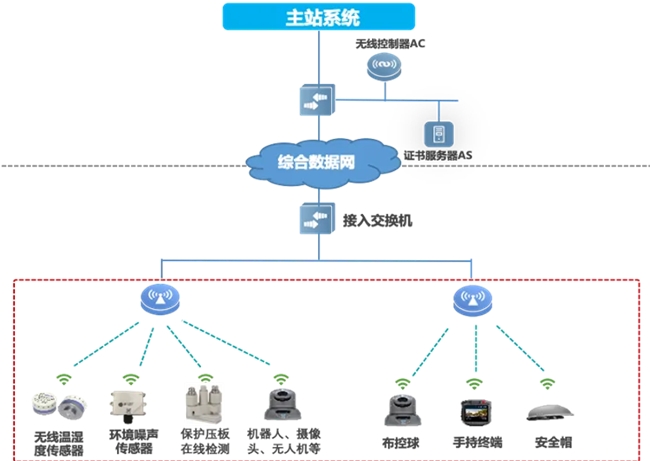 邁向智慧配電網(wǎng)建設(shè)新時(shí)代，銳捷網(wǎng)絡(luò)發(fā)布雙平面配電通信解決方案