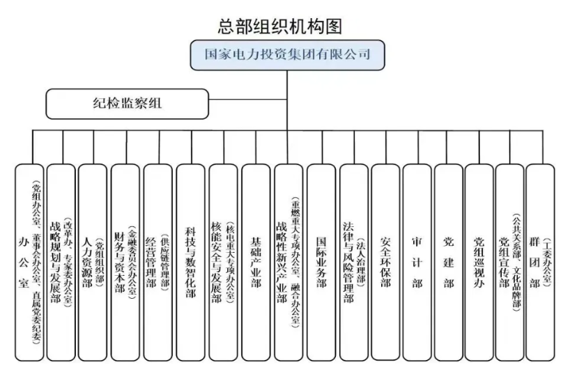 國家電投組織機構調(diào)整！