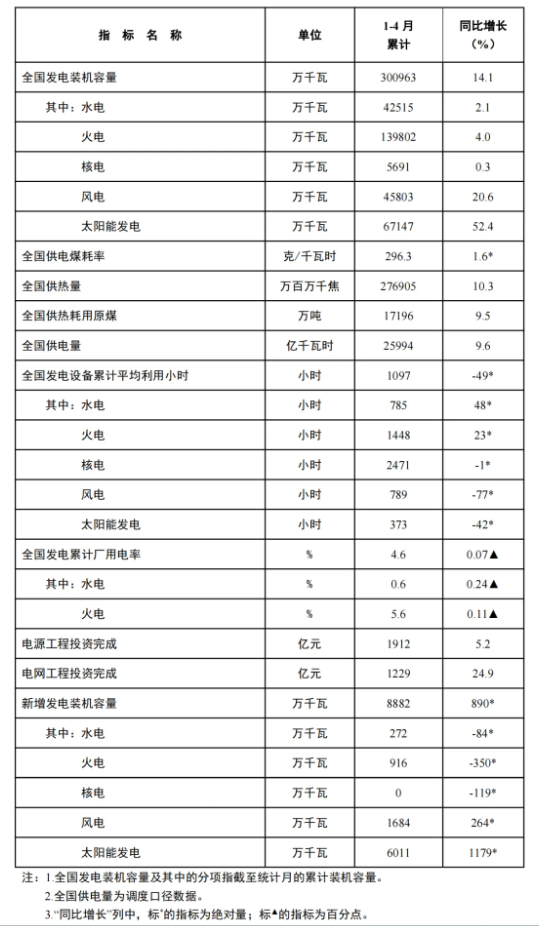 風(fēng)電新增裝機(jī)16.8GW！國家能源局發(fā)布1-4月份全國電力工業(yè)統(tǒng)計(jì)數(shù)據(jù)