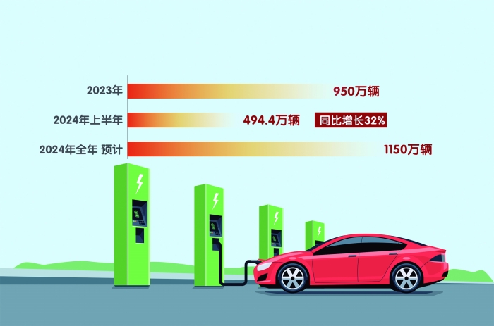 中國(guó)新能源汽車(chē)2024年銷(xiāo)量預(yù)計(jì)將達(dá)1150萬(wàn)輛