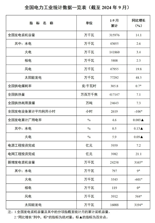 1-9月份全國風(fēng)電新增并網(wǎng)裝機39GW！